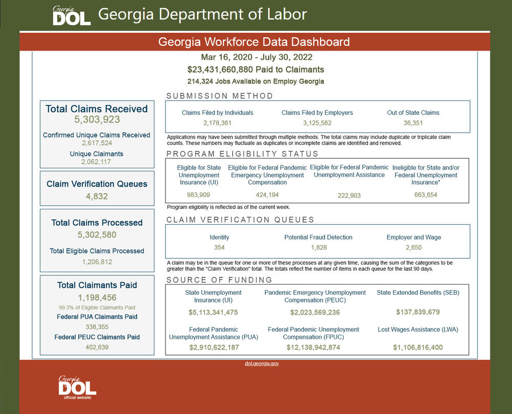 Georgia Workforce Data Dashboard